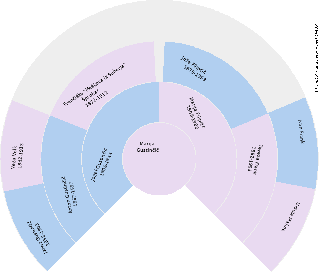 Elizabeta Vrabec Circle Diagram
